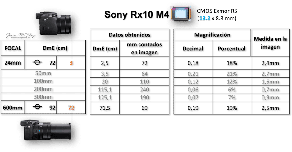 Sony Rx10 M4, Distancia mínima de enfoque